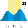 San Clemente tide chart for Monday, October 23, 2023