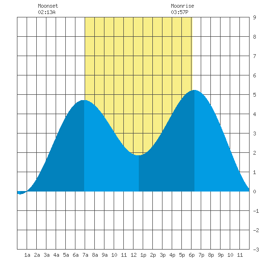 San Clemente tide chart for Tuesday, October 24, 2023