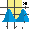 San Clemente tide chart for Wednesday, October 25, 2023