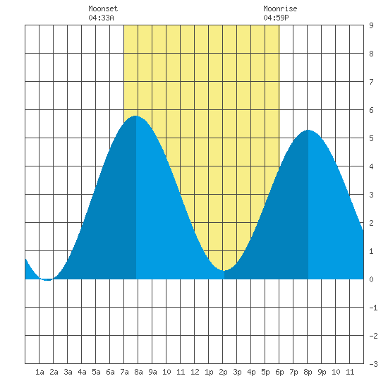 San Clemente tide chart for Thursday, October 26, 2023