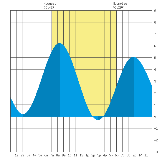 San Clemente tide chart for Friday, October 27, 2023