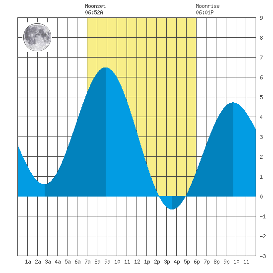 San Clemente tide chart for Saturday, October 28, 2023
