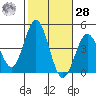 San Clemente tide chart for Saturday, October 28, 2023