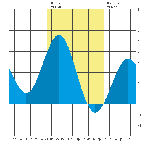 San Clemente tide chart for Sunday, October 29, 2023