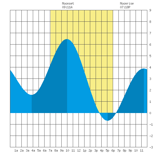 San Clemente tide chart for Monday, October 30, 2023