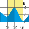 San Clemente tide chart for Tuesday, October 3, 2023