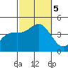 San Clemente tide chart for Thursday, October 5, 2023