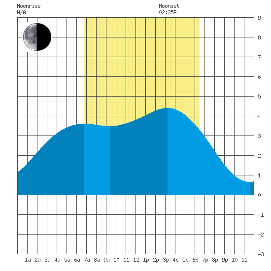 San Clemente tide chart for Friday, October 6, 2023