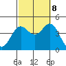 San Clemente tide chart for Sunday, October 8, 2023