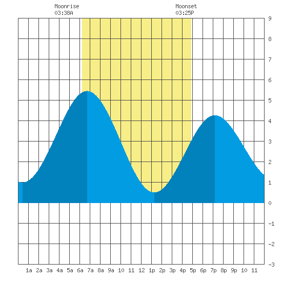 San Clemente tide chart for Friday, November 10, 2023