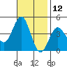 San Clemente tide chart for Sunday, November 12, 2023