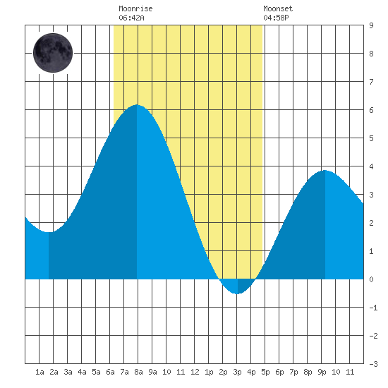 San Clemente tide chart for Monday, November 13, 2023