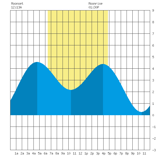 San Clemente tide chart for Tuesday, November 21, 2023