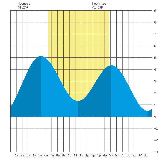 San Clemente tide chart for Wednesday, November 22, 2023