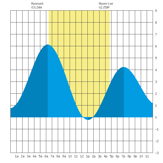San Clemente tide chart for Friday, November 24, 2023