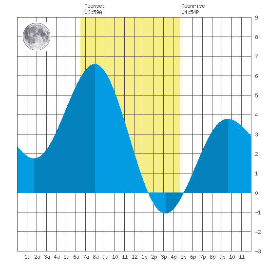 San Clemente tide chart for Monday, November 27, 2023