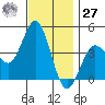 San Clemente tide chart for Monday, November 27, 2023