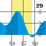 San Clemente tide chart for Wednesday, November 29, 2023