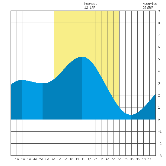 San Clemente tide chart for Thursday, November 2, 2023