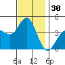 San Clemente tide chart for Thursday, November 30, 2023