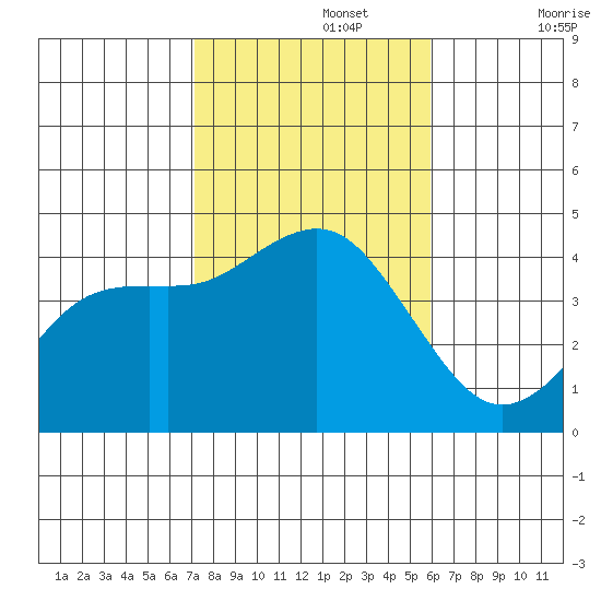 San Clemente tide chart for Friday, November 3, 2023