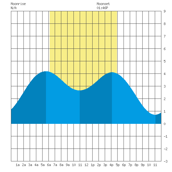 San Clemente tide chart for Monday, November 6, 2023