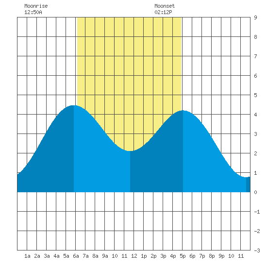 San Clemente tide chart for Tuesday, November 7, 2023