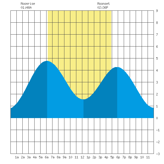 San Clemente tide chart for Wednesday, November 8, 2023