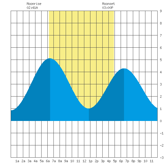 San Clemente tide chart for Thursday, November 9, 2023