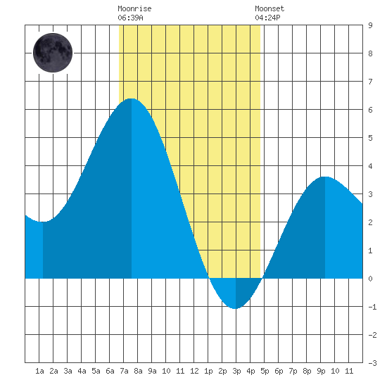 San Clemente tide chart for Tuesday, December 12, 2023