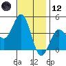 San Clemente tide chart for Tuesday, December 12, 2023