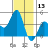 San Clemente tide chart for Wednesday, December 13, 2023