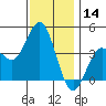 San Clemente tide chart for Thursday, December 14, 2023