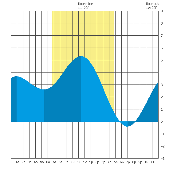 San Clemente tide chart for Sunday, December 17, 2023