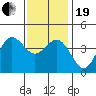 San Clemente tide chart for Tuesday, December 19, 2023