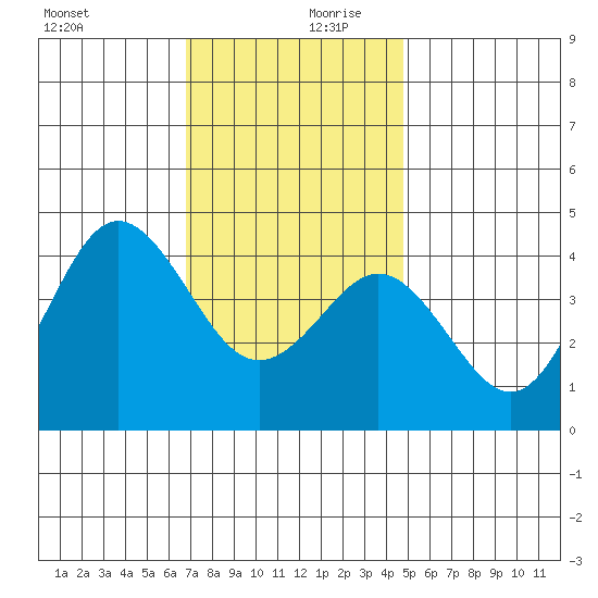 San Clemente tide chart for Wednesday, December 20, 2023