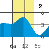 San Clemente tide chart for Saturday, December 2, 2023