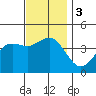 San Clemente tide chart for Sunday, December 3, 2023
