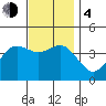 San Clemente tide chart for Monday, December 4, 2023