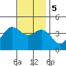 San Clemente tide chart for Tuesday, December 5, 2023