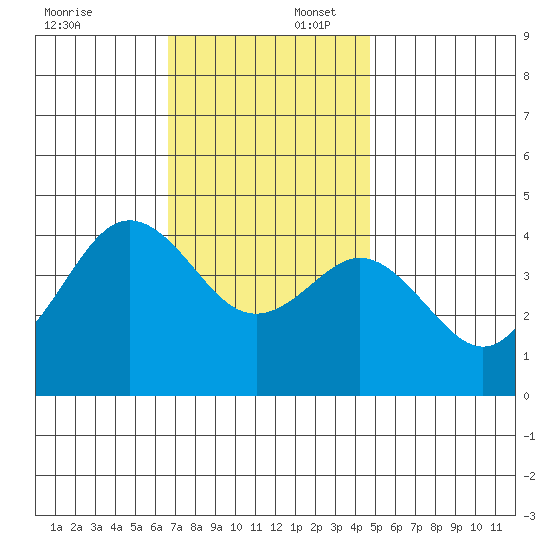 San Clemente tide chart for Wednesday, December 6, 2023