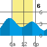 San Clemente tide chart for Wednesday, December 6, 2023