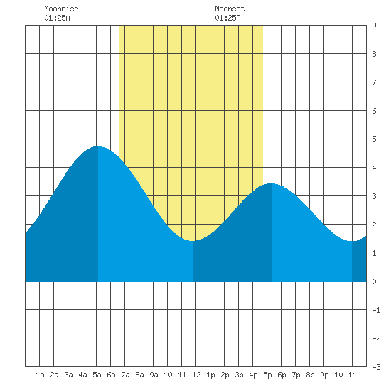 San Clemente tide chart for Thursday, December 7, 2023