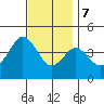 San Clemente tide chart for Thursday, December 7, 2023