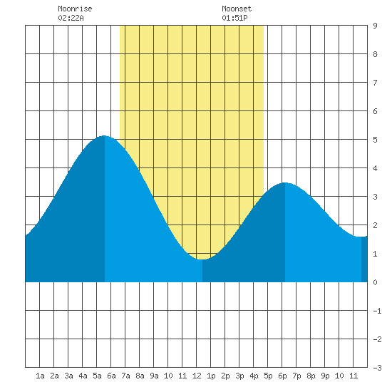 San Clemente tide chart for Friday, December 8, 2023