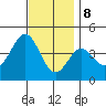 San Clemente tide chart for Friday, December 8, 2023