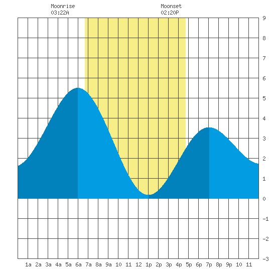 San Clemente tide chart for Saturday, December 9, 2023