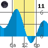 San Clemente tide chart for Thursday, January 11, 2024