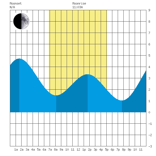 San Clemente tide chart for Wednesday, January 17, 2024