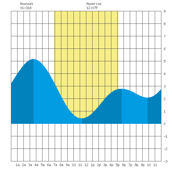 San Clemente tide chart for Friday, January 19, 2024